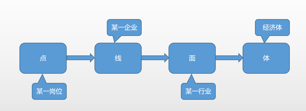 一,点-线-面-体 思维模型