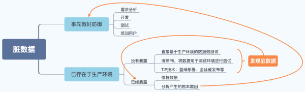 都是脏数据惹的祸 都是脏数据惹的祸
