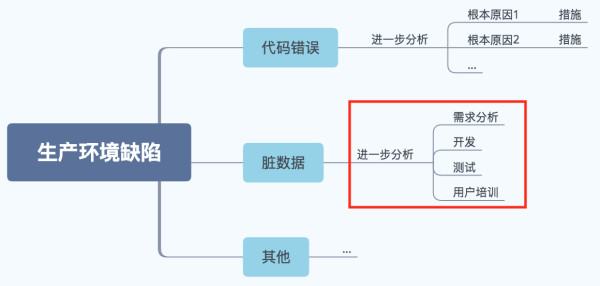 都是脏数据惹的祸 都是脏数据惹的祸