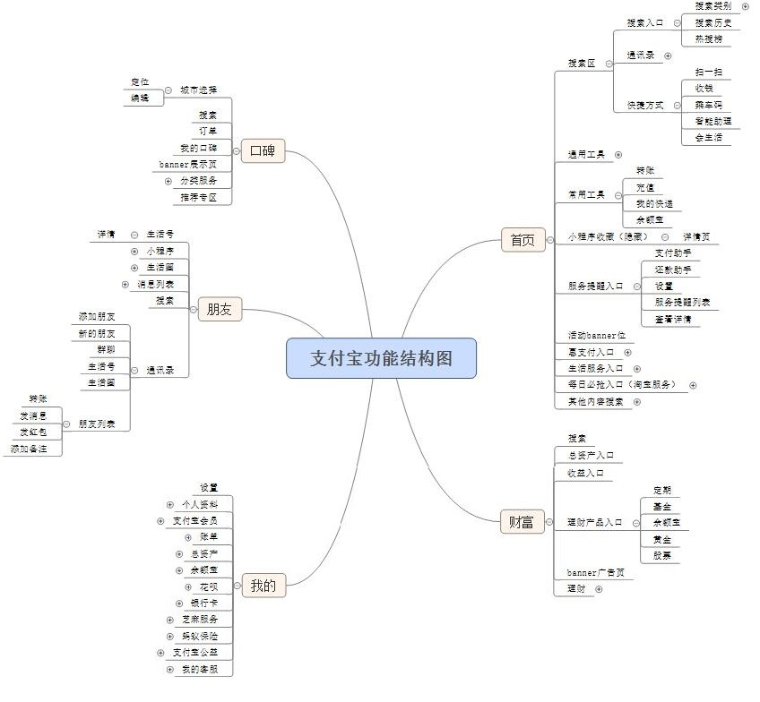 二,产品分析 在作图的过程中省略了部分非核心功能,同时为方便展示