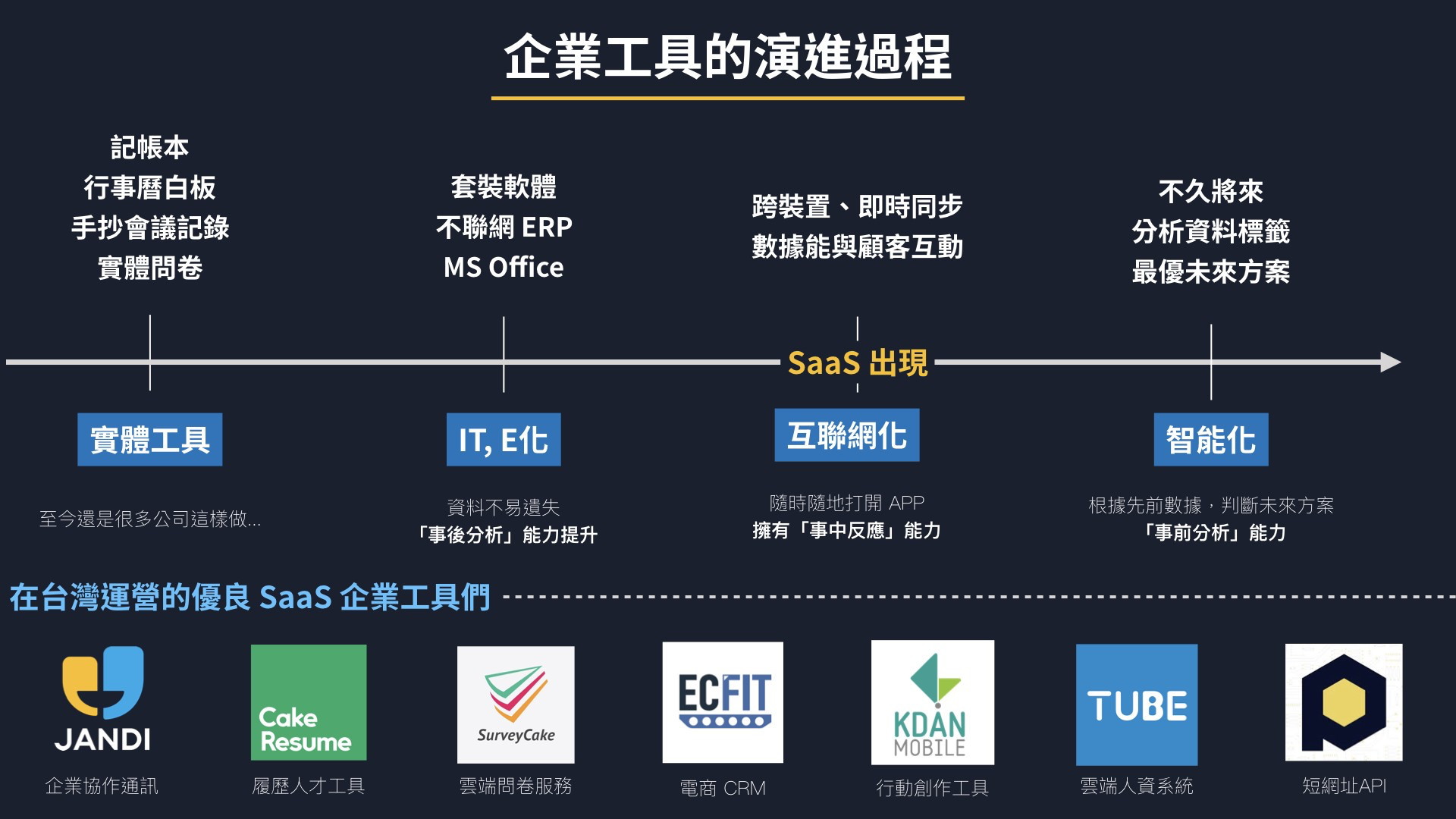 B2B 产品方法论(一):用户增长 & 内容运营方法论,To C 模型修正、 SaaS 产品特性