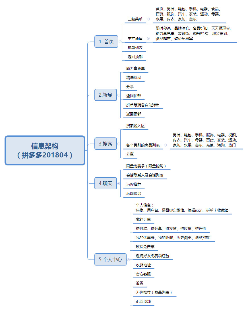 产品运营分析 | 拼多多,拼单类社交电商该如何运营?