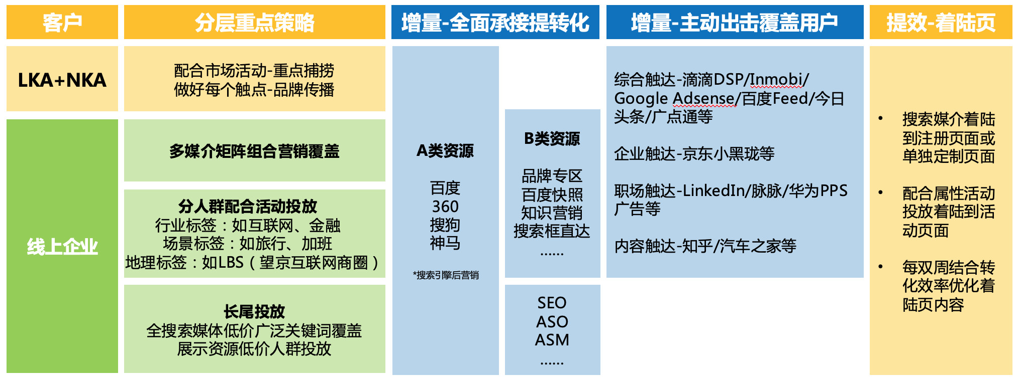 针对客户分层的媒介矩阵示例