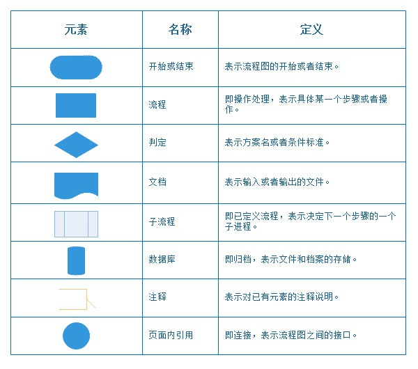 画了多年的流程图,你真的画规范了吗?