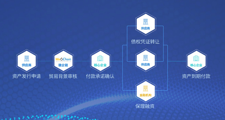 区块链+供应链金融：市场竞品分析