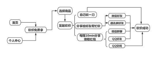 产品体验报告:拼多多,"拼"团模式实现优惠"多多"