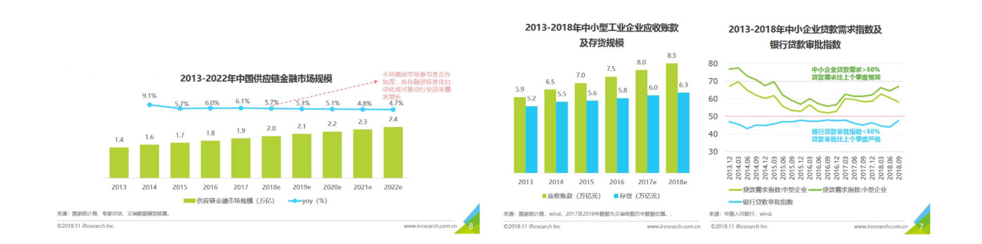 区块链+供应链金融：市场竞品分析