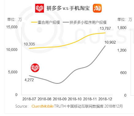 拼多多和手机淘宝用户重合规模-数据来源:questionmobile