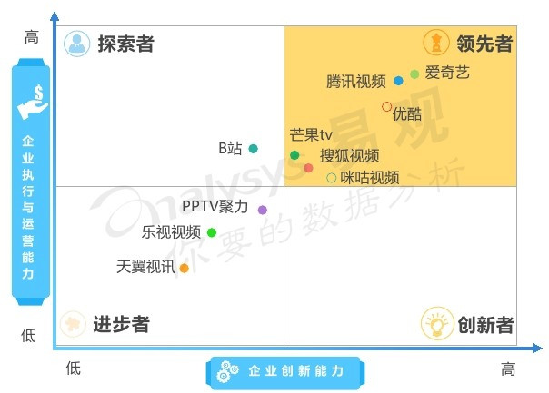 爱优腾竞品分析：三大视频平台如何布局？