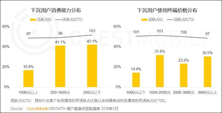 下沉市场变现记住3点：用户对价格敏感、熟人影响消费决策...