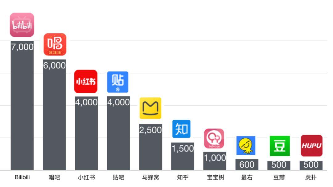 UGC社区的秘密，都在这了 ｜2.0版