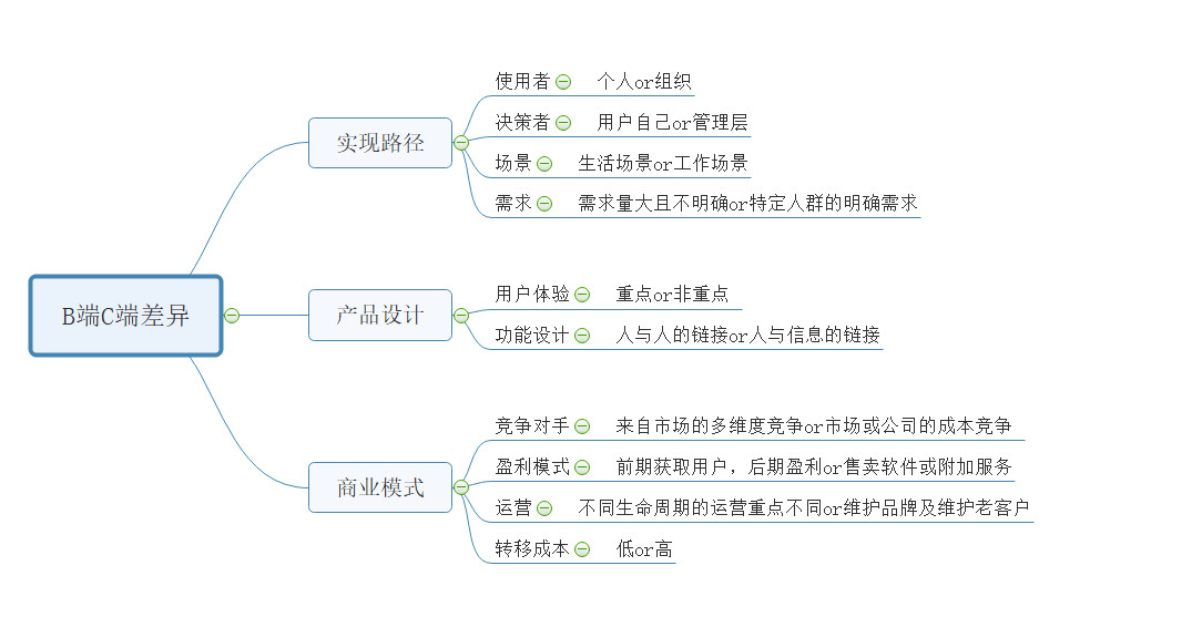 产品差异化