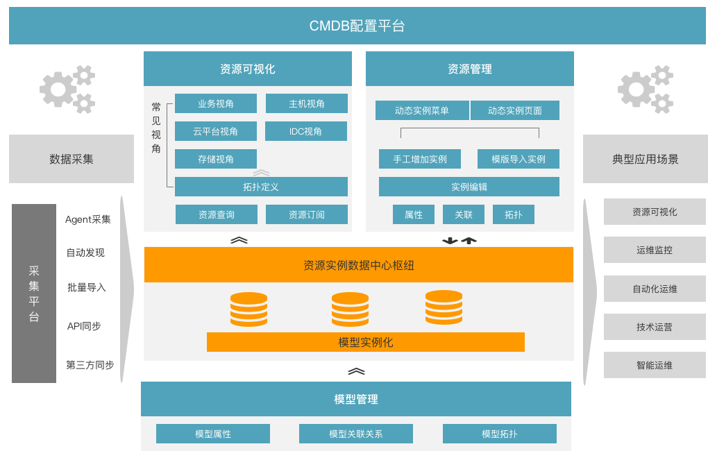 CMDB第1张