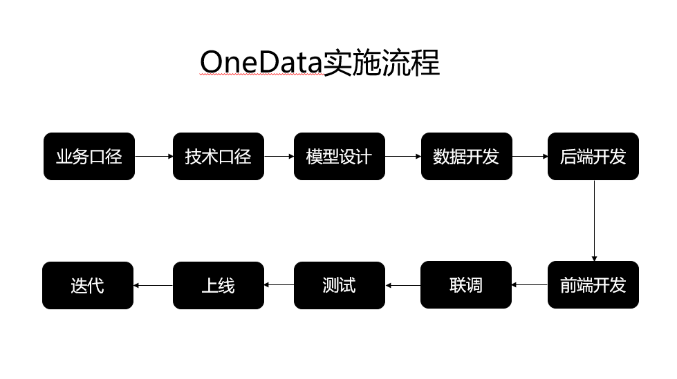 数据中台实战（二）：基于阿里OneData的数据指标管理体系