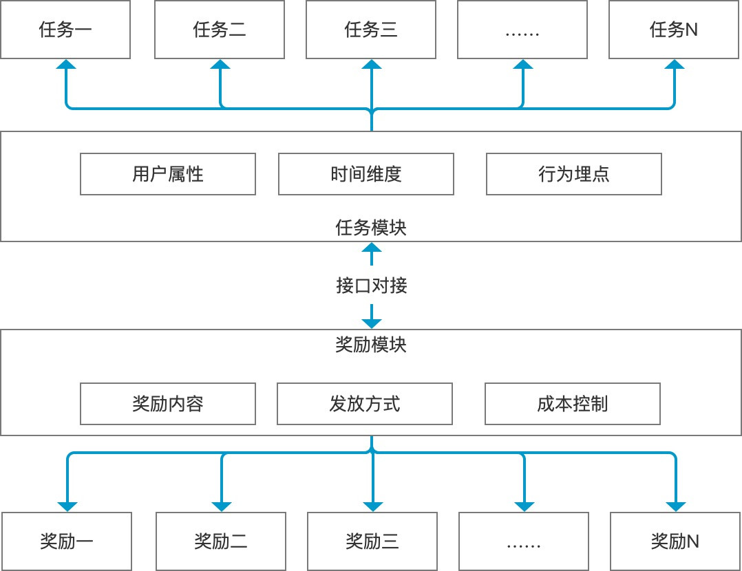 模块化设计思路