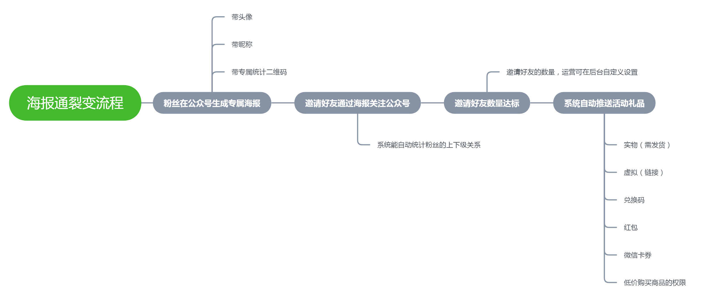 裂变活动怎么做，才能让每个人都想参与？