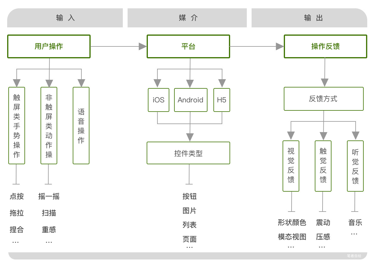 交互设计 | 如何做好操作反馈规范的设计？