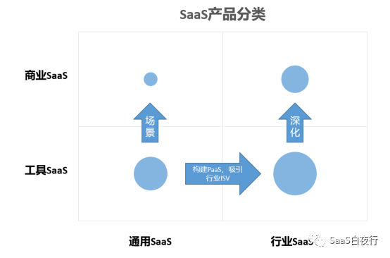SaaS创业路线图（55）SaaS产品分类及其发展方向