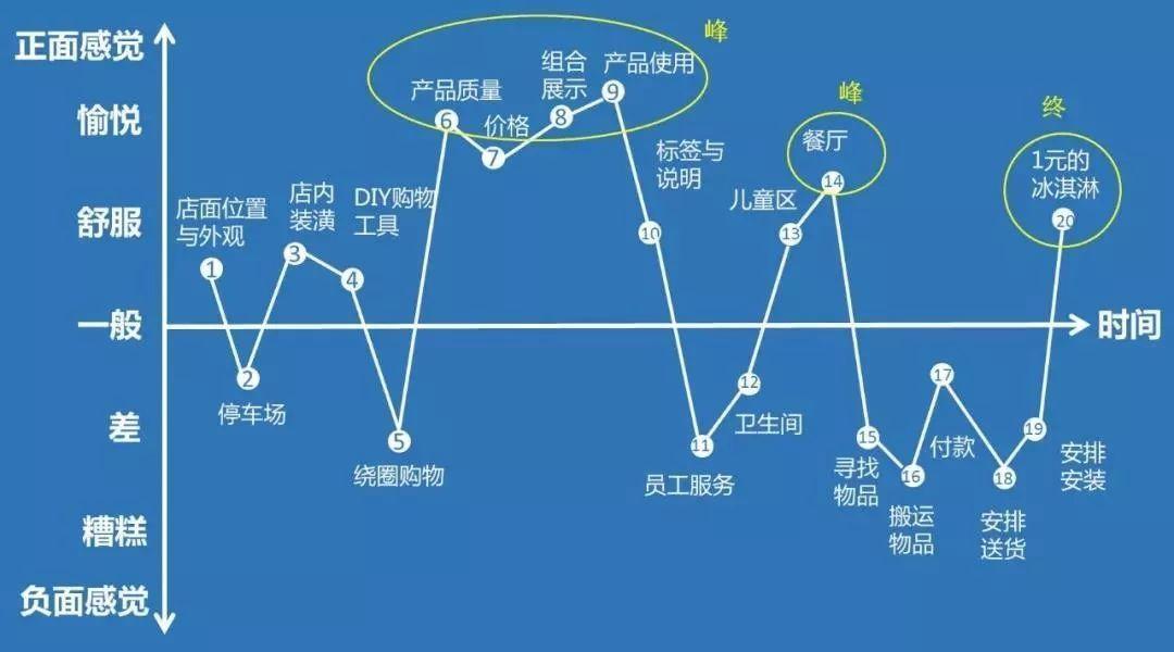 客户体验时代：会做这张地图的品牌为啥越来越值钱？