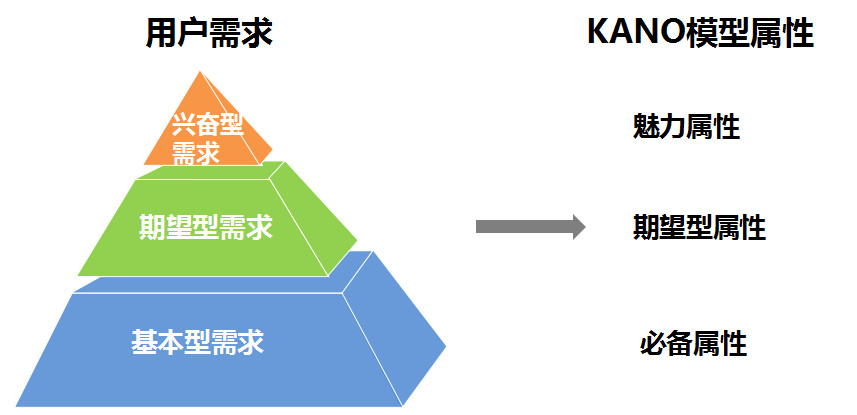 处于金字塔底端的为用户基本型需求,也是核心需求,是产品必须做的功能