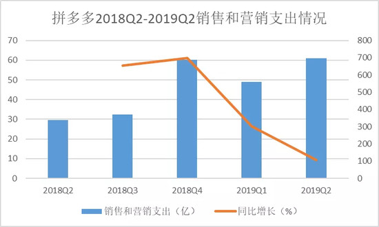 拼多多攻城战