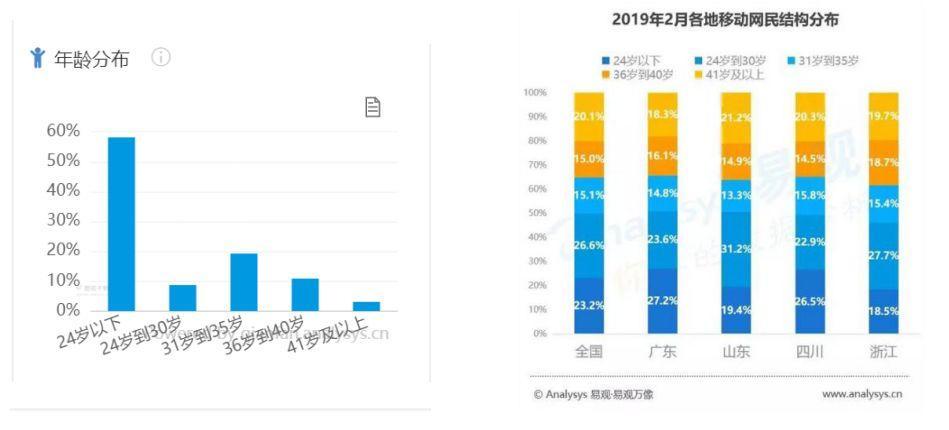 产品分析 | b站－少年成长的烦恼