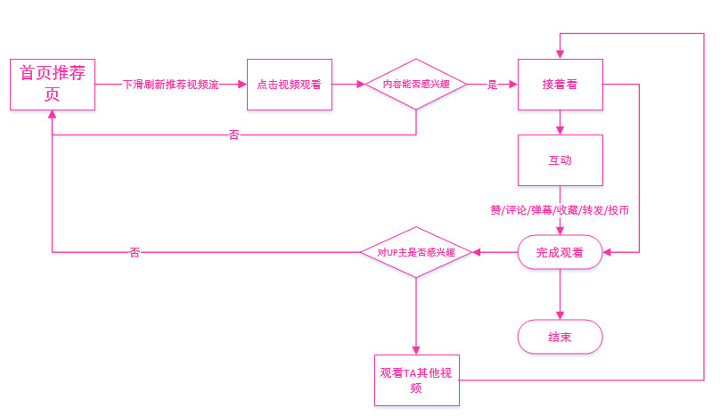 产品分析 | b站－少年成长的烦恼