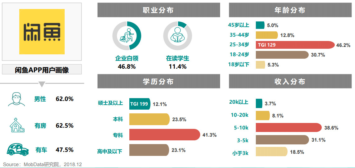 闲鱼产品分析报告：不止卖二手（三）