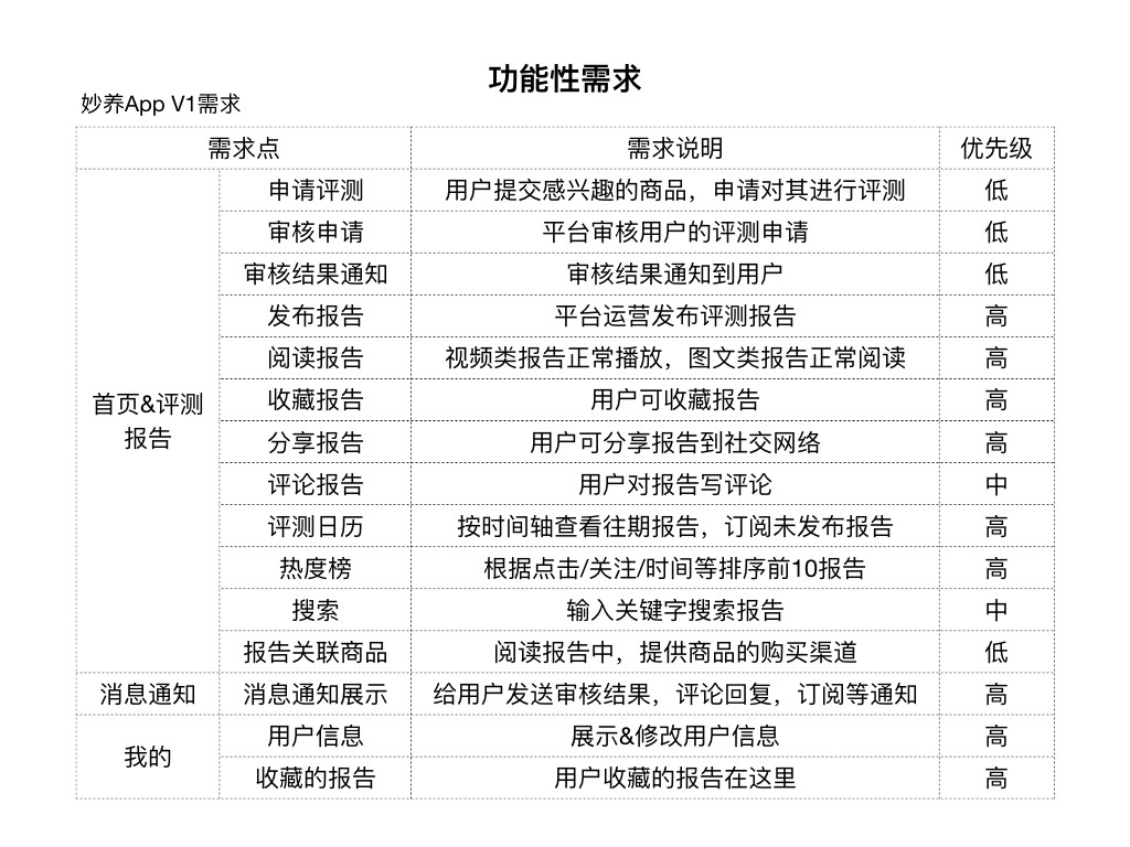 宠物食品评测电商平台：“妙养”市场需求文档MRD