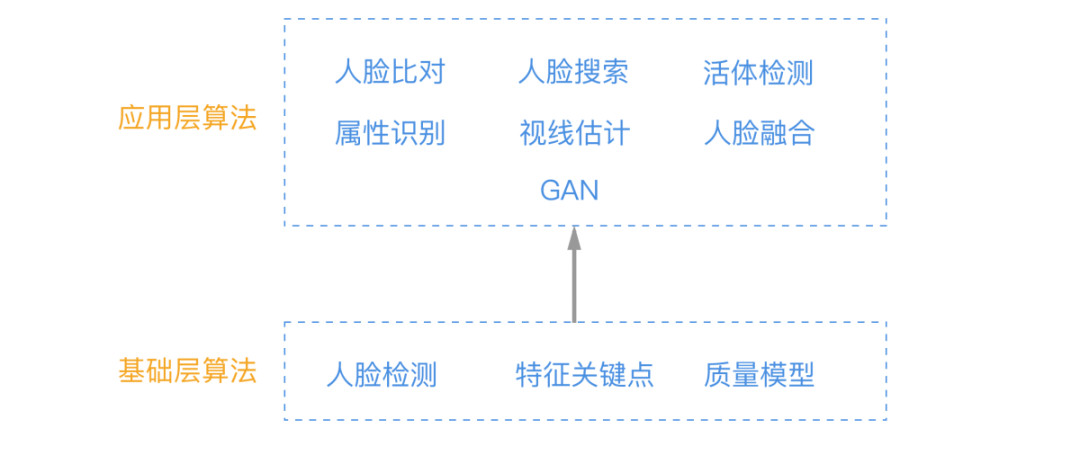 人脸识别：技术应用与商业实践