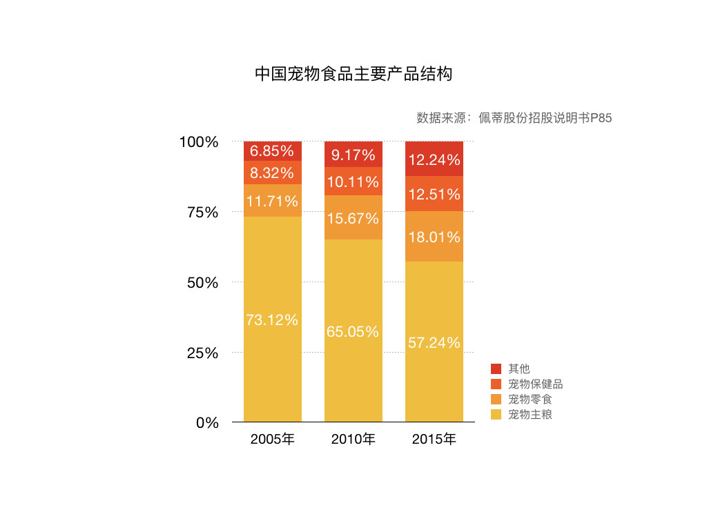 宠物食品评测电商平台：“妙养”市场需求文档MRD