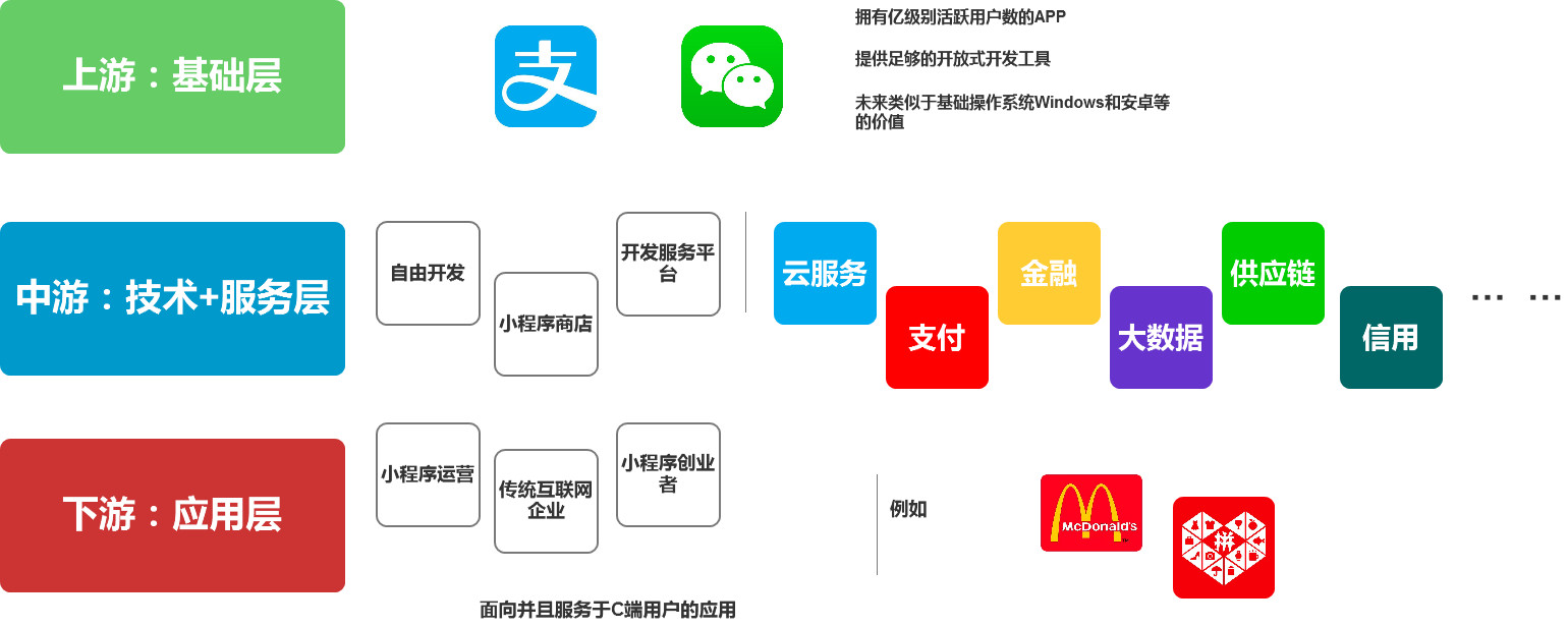 小程序生态之路：阿里向左，腾讯向右——行业深度战略分析报告