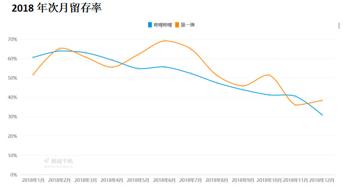 产品分析 | b站－少年成长的烦恼