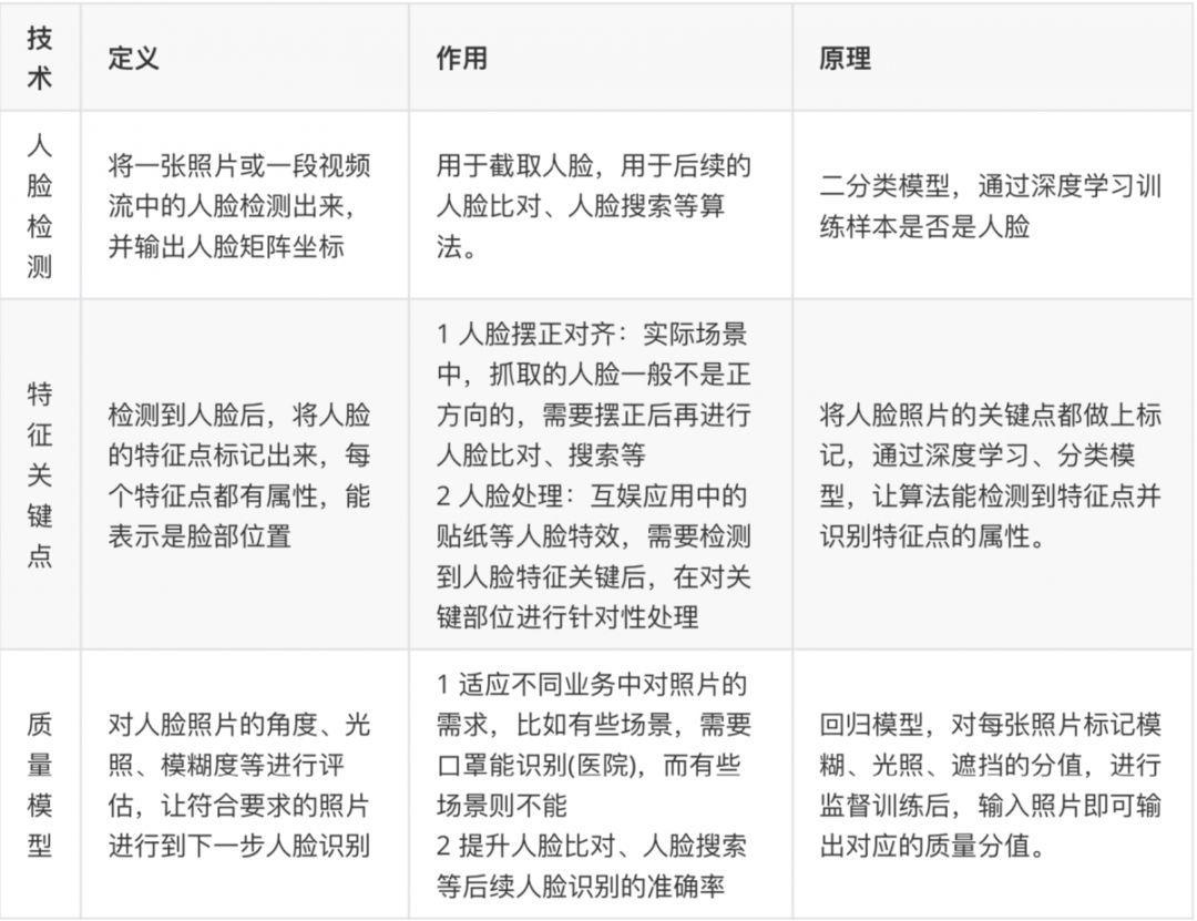 人脸识别：技术应用与商业实践