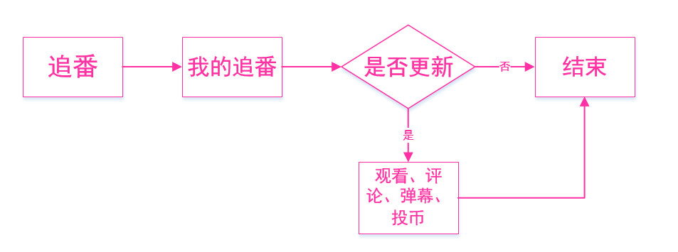 产品分析 | b站－少年成长的烦恼