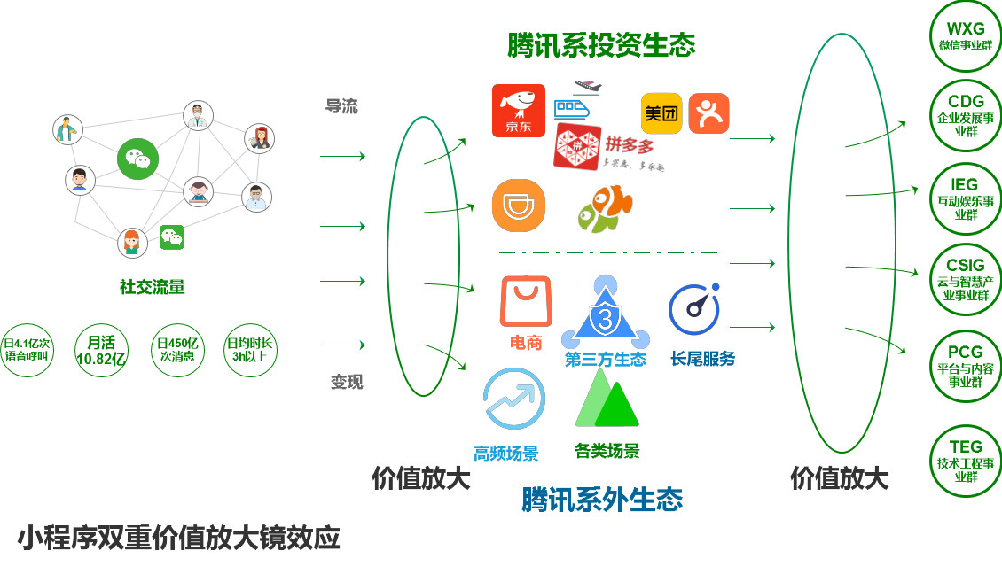 小程序生态之路：阿里向左，腾讯向右——行业深度战略分析报告