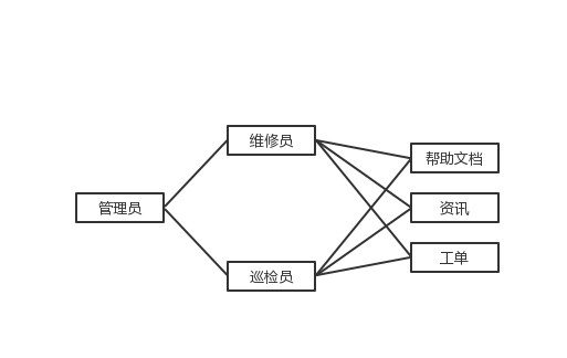 3个步骤，快速分析toB产品需求