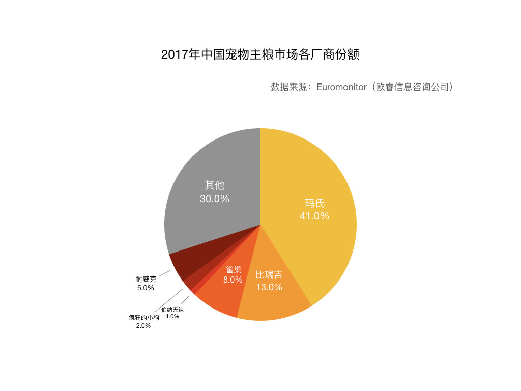 宠物食品评测电商平台：“妙养”市场需求文档MRD