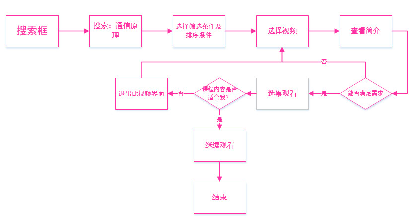 产品分析 | b站－少年成长的烦恼