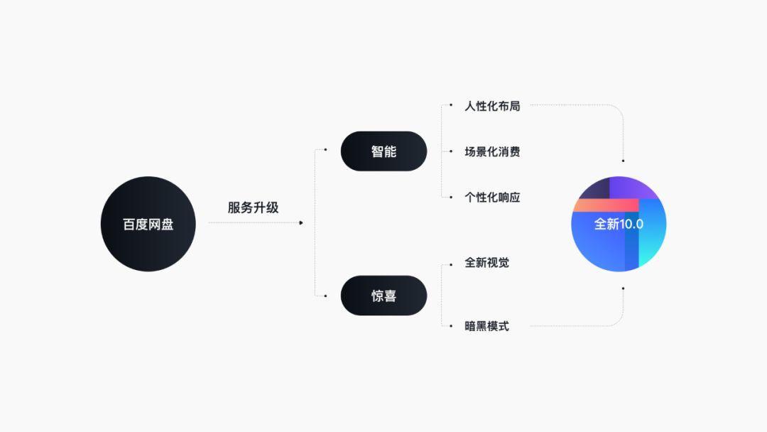 百度网盘下载bt百度网盘100:服务升级背后的故事-奇享网