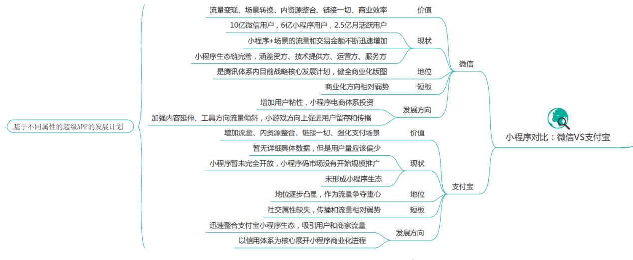 小程序生态之路：阿里向左，腾讯向右——行业深度战略分析报告