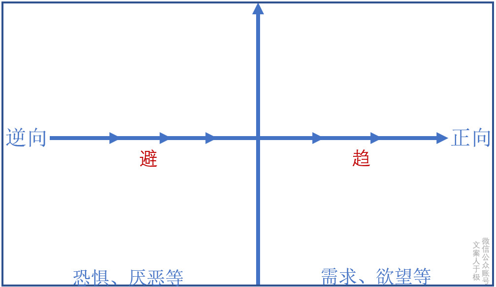 需求，文案“激发”购买的核心！