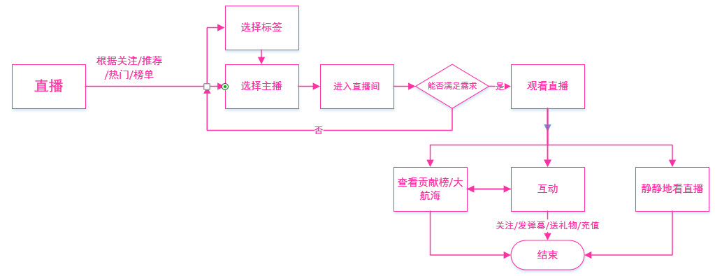 产品分析 | b站－少年成长的烦恼