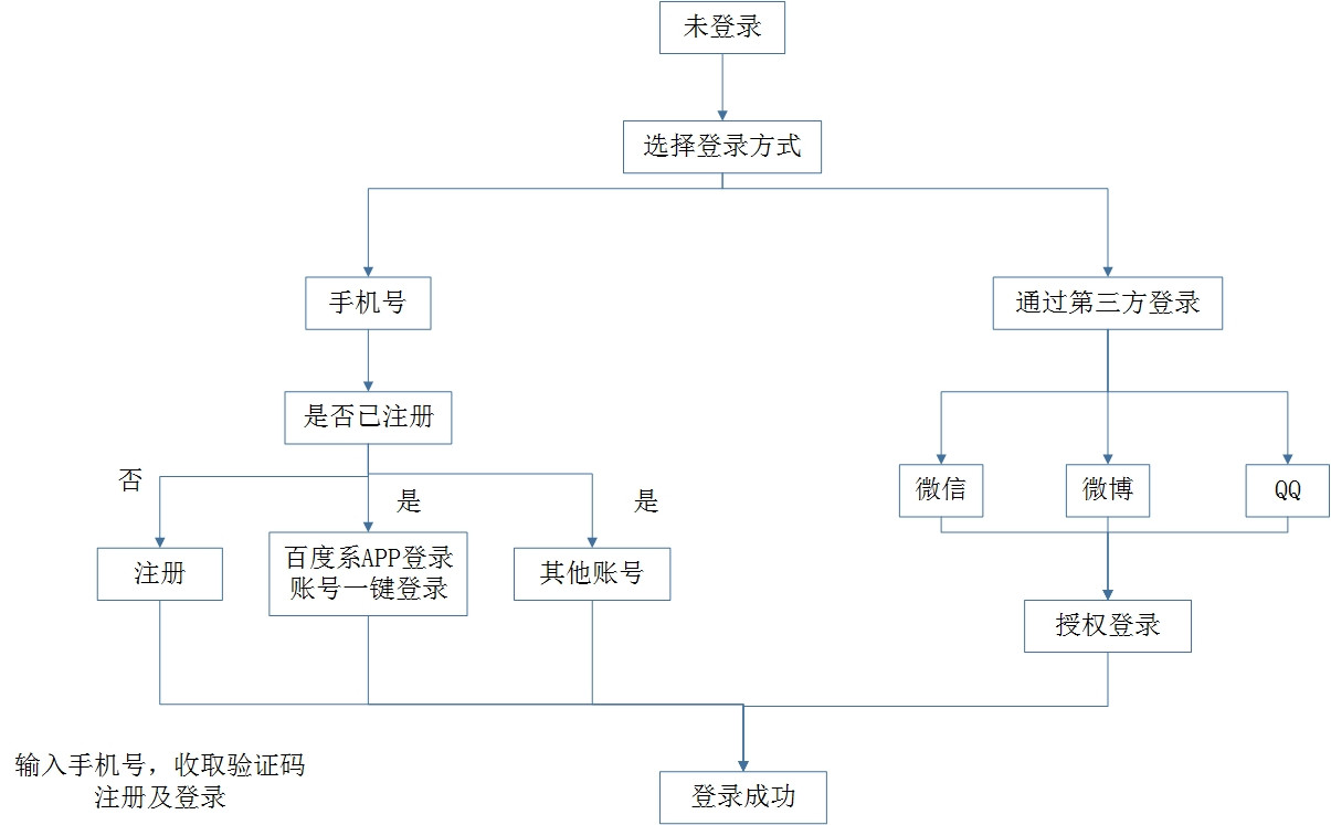 账户登录流程图可采用多种方式登录,包括手机,微信,微博,qq,各登录