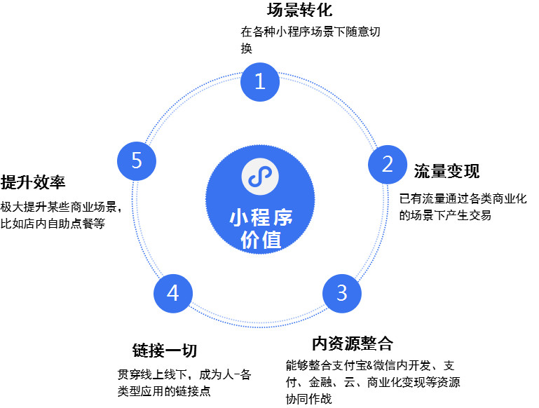 小程序生态之路：阿里向左，腾讯向右——行业深度战略分析报告