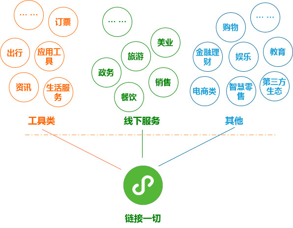 小程序生态之路：阿里向左，腾讯向右——行业深度战略分析报告