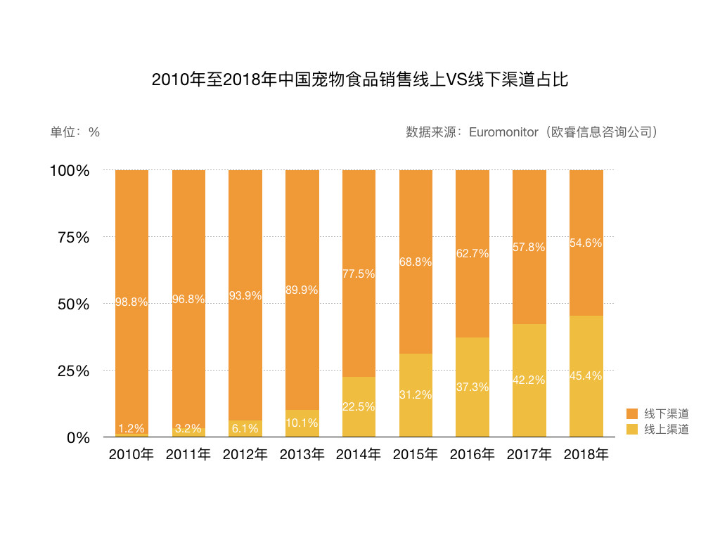 宠物食品评测电商平台：“妙养”市场需求文档MRD