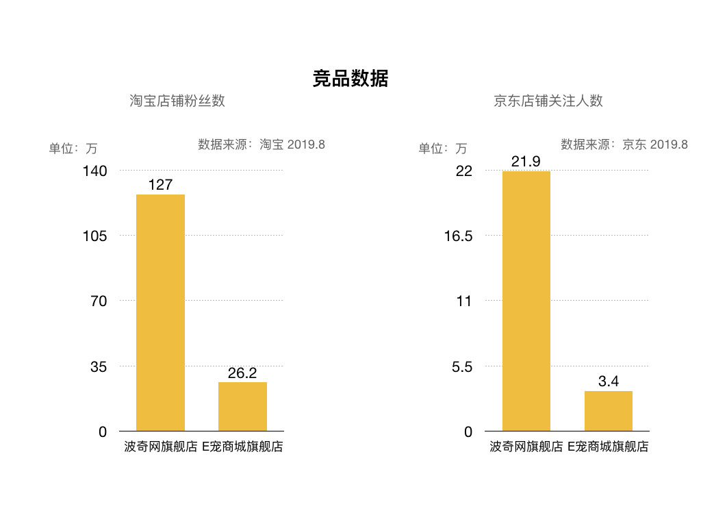 宠物食品评测电商平台：“妙养”市场需求文档MRD