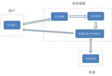 如何搭建一个AI对话系统？