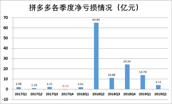 拼多多攻城战